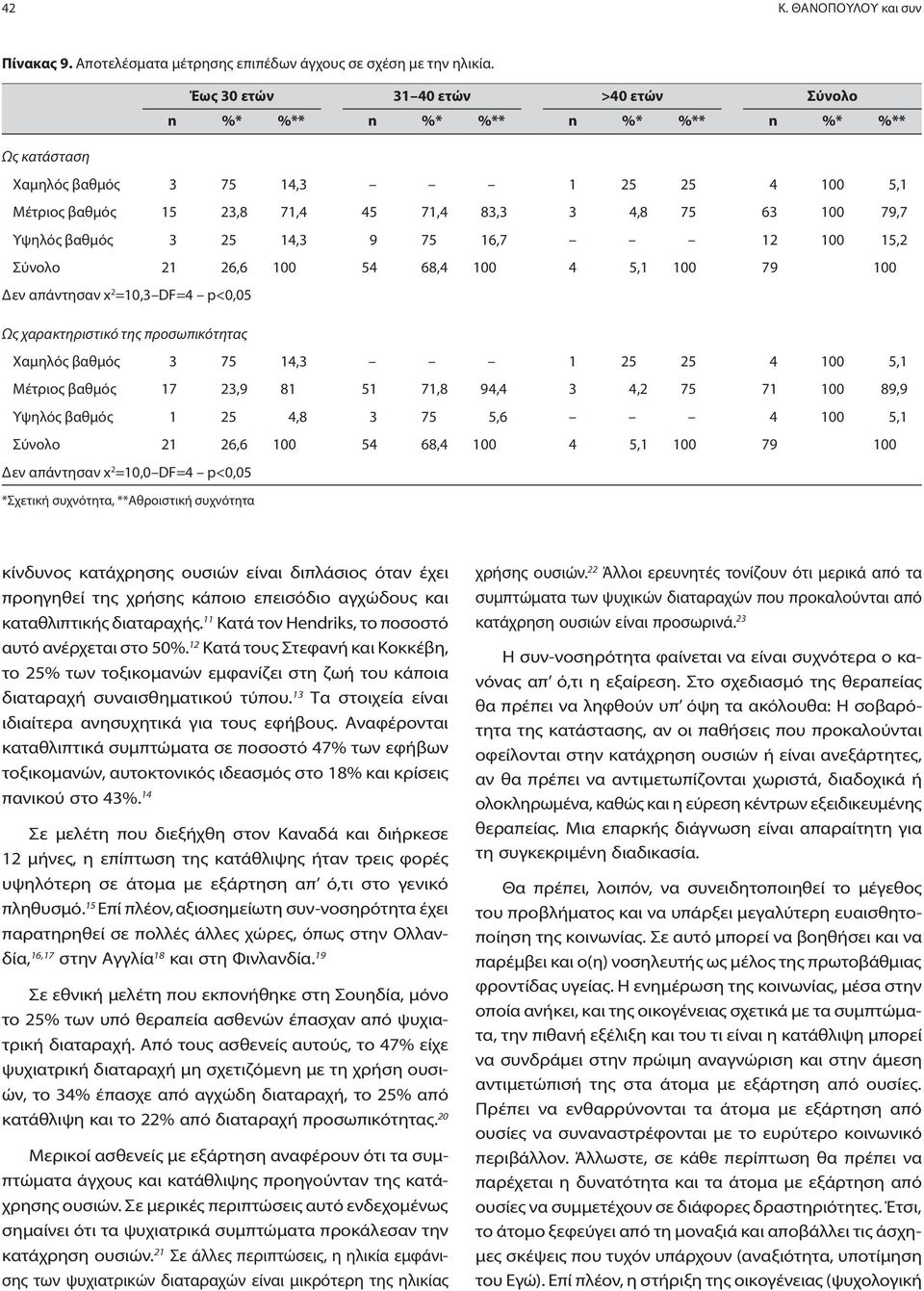 15,2 Σύνολο 21 26,6 100 54 68,4 100 4 5,1 100 79 100 Δεν απάντησαν x 2 =10,3 DF=4 p<0,05 Ως χαρακτηριστικό της προσωπικότητας Χαμηλός βαθμός 3 75 14,3 1 25 25 4 100 5,1 Μέτριος βαθμός 17 23,9 81 51