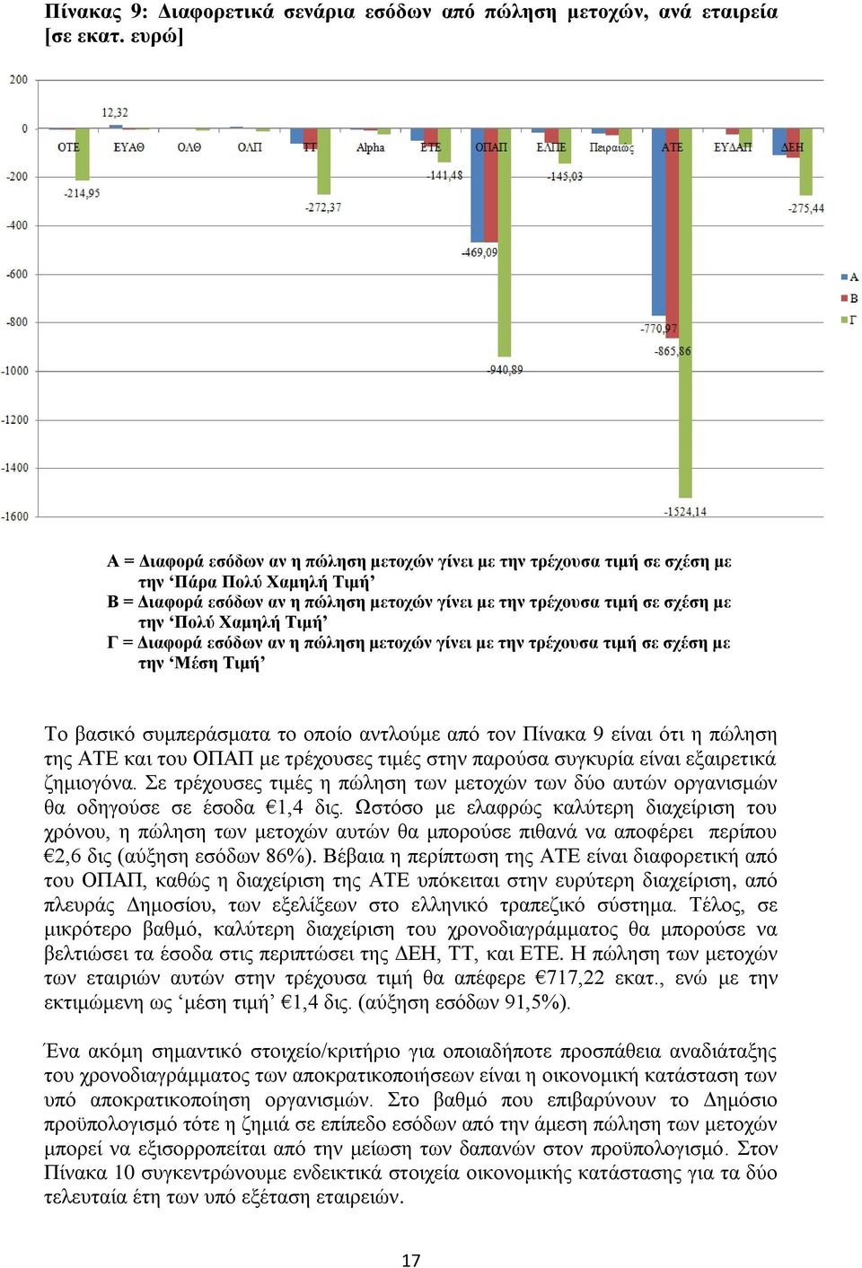 Υακειή Σηκή Γ = Γηαθνξά εζόδσλ αλ ε πώιεζε κεηνρώλ γίλεη κε ηελ ηξέρνπζα ηηκή ζε ζρέζε κε ηελ Μέζε Σηκή Σν βαζηθφ ζπκπεξάζκαηα ην νπνίν αληινχκε απφ ηνλ Πίλαθα 9 είλαη φηη ε πψιεζε ηεο ΑΣΔ θαη ηνπ