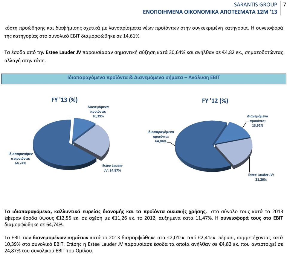 Ιδιοπαραγόμενα προϊόντα & Διανεμόμενα σήματα Ανάλυση ΕΒΙΤ FY '13 (%) Διανεμόμενα προιόντα; 10,39% FY '12 (%) Διανεμόμενα προιόντα; 13,91% Ιδιοπαραγόμενα προιόντα; 64,84% Ιδιοπαραγόμεν α προιόντα;