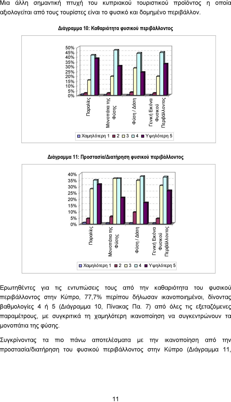 Προστασία/Διατήρηση φυσικού περιβάλλοντος 40% 3% 30% 2% 20% 1% 10% % 0% Παραλίες Μονοπάτια της Φύσης Φύση / Δάση Γενική Εικόνα Φυσικού Περιβάλλοντος 1 2 3 4 Υψηλότερη Ερωτηθέντες για τις εντυπώσεις