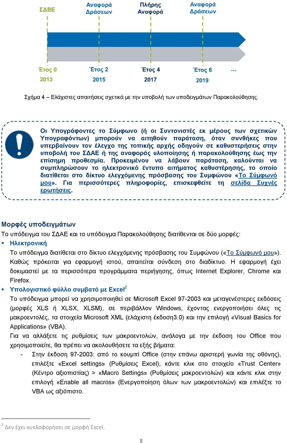 στην υποβολή του ΣΔΑΕ ή της αναφοράς υλοποίησης ή παρακολούθησης έως την επίσημη προθεσμία.