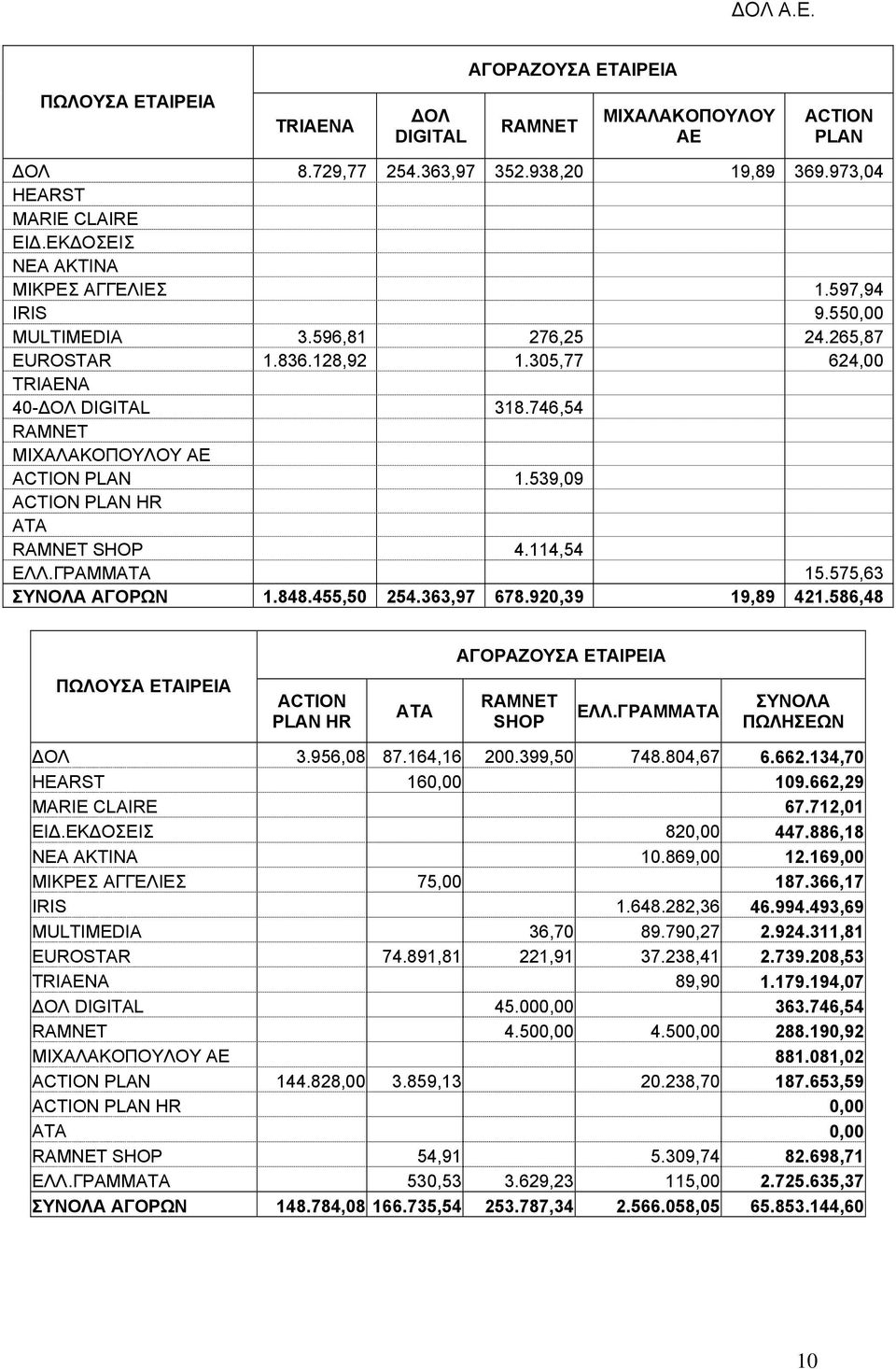 586,48 ΑΓΟΡΑΖΟΥΣΑ ΕΤΑΙΡΕΙΑ ΠΩΛΟΥΣΑ ΕΤΑΙΡΕΙΑ ACTION PLAN HR SHOP ΠΩΛΗΣΕΩΝ ΟΛ 3.956,08 87.164,16 200.399,50 748.804,67 6.662.134,70 160,00 109.662,29 MARIE CLAIRE 67.712,01 820,00 447.886,18 10.