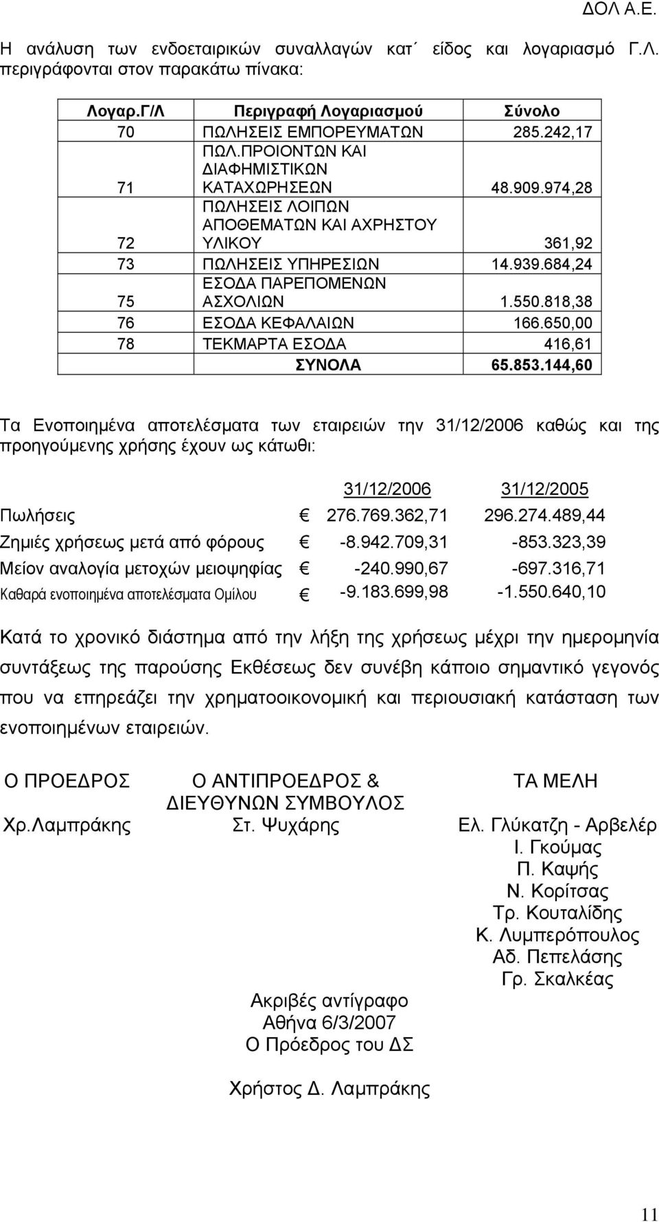 818,38 76 ΕΣΟ Α ΚΕΦΑΛΑΙΩΝ 166.650,00 78 ΤΕΚΜΑΡΤΑ ΕΣΟ Α 416,61 65.853.