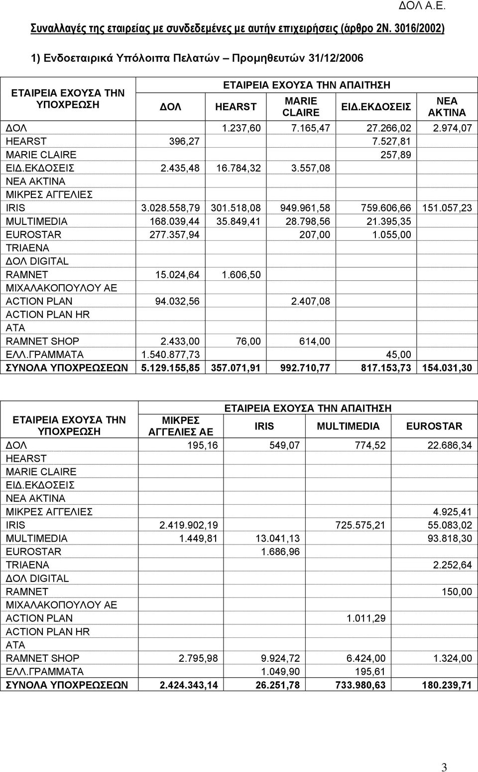 849,41 28.798,56 21.395,35 EUROSTAR 277.357,94 207,00 1.055,00 ΟΛ DIGITAL 15.024,64 1.606,50 ACTION PLAN 94.032,56 2.407,08 SHOP 2.433,00 76,00 614,00 1.540.877,73 45,00 ΥΠΟΧΡΕΩΣΕΩΝ 5.129.155,85 357.