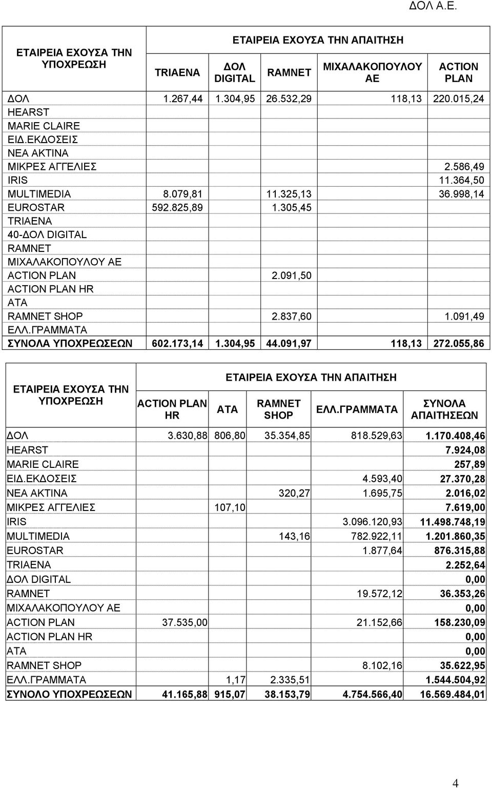 055,86 ΥΠΟΧΡΕΩΣΗ ACTION PLAN HR SHOP ΑΠΑΙΤΗΣΕΩΝ ΟΛ 3.630,88 806,80 35.354,85 818.529,63 1.170.408,46 7.924,08 MARIE CLAIRE 257,89 4.593,40 27.370,28 320,27 1.695,75 2.016,02 ΜΙΚΡΕΣ ΑΓΓΕΛΙΕΣ 107,10 7.