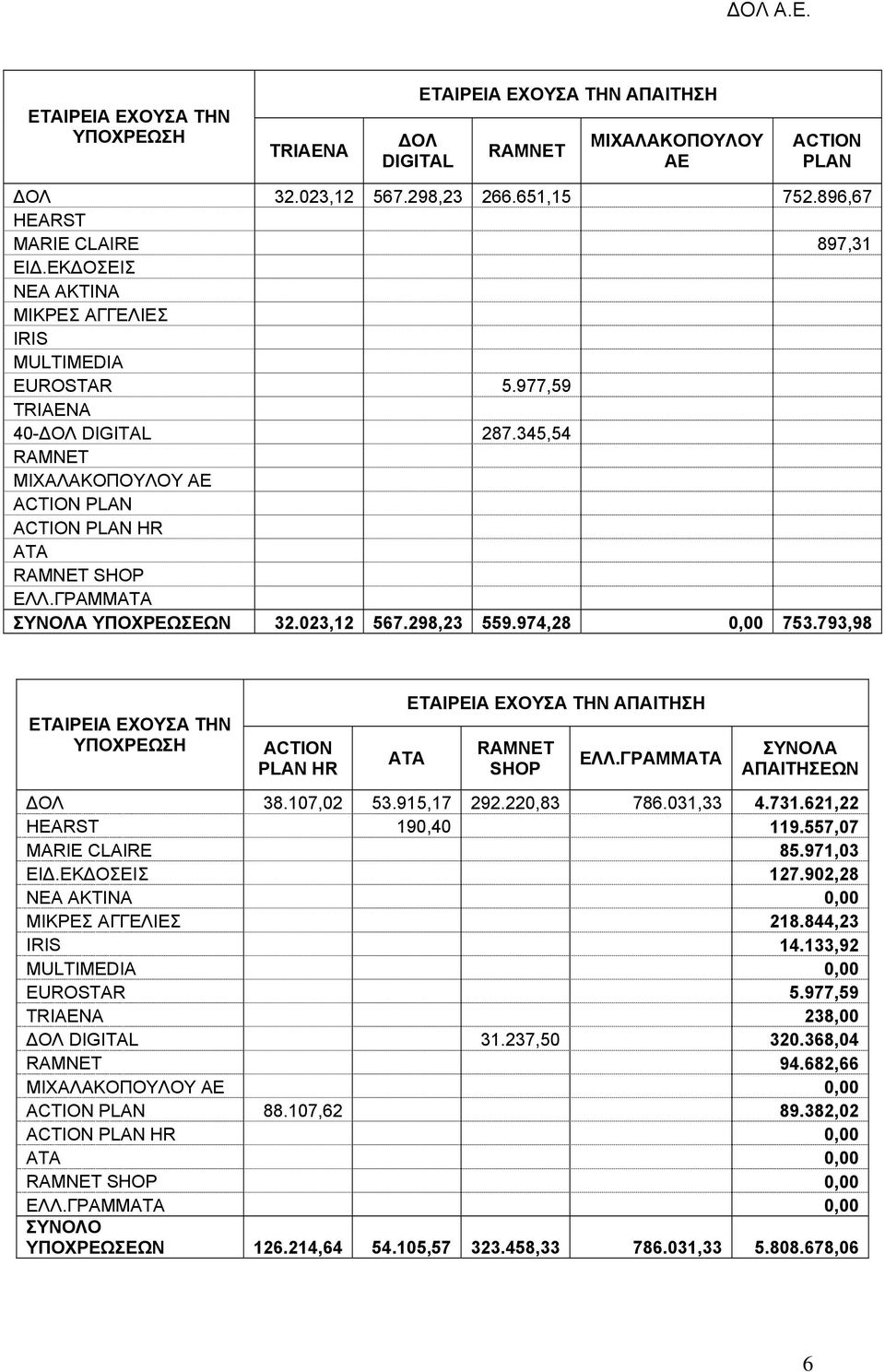 915,17 292.220,83 786.031,33 4.731.621,22 190,40 119.557,07 MARIE CLAIRE 85.971,03 127.902,28 0,00 ΜΙΚΡΕΣ ΑΓΓΕΛΙΕΣ 218.844,23 IRIS 14.133,92 MULTIMEDIA 0,00 EUROSTAR 5.