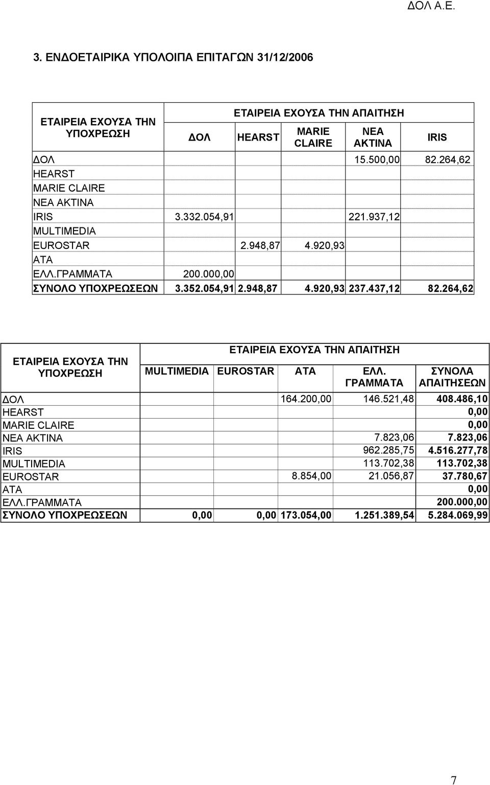 264,62 IRIS ΥΠΟΧΡΕΩΣΗ MULTIMEDIA EUROSTAR ΕΛΛ. ΓΡΑΜΜΑΤΑ ΑΠΑΙΤΗΣΕΩΝ ΟΛ 164.200,00 146.521,48 408.486,10 0,00 MARIE CLAIRE 0,00 7.823,06 7.