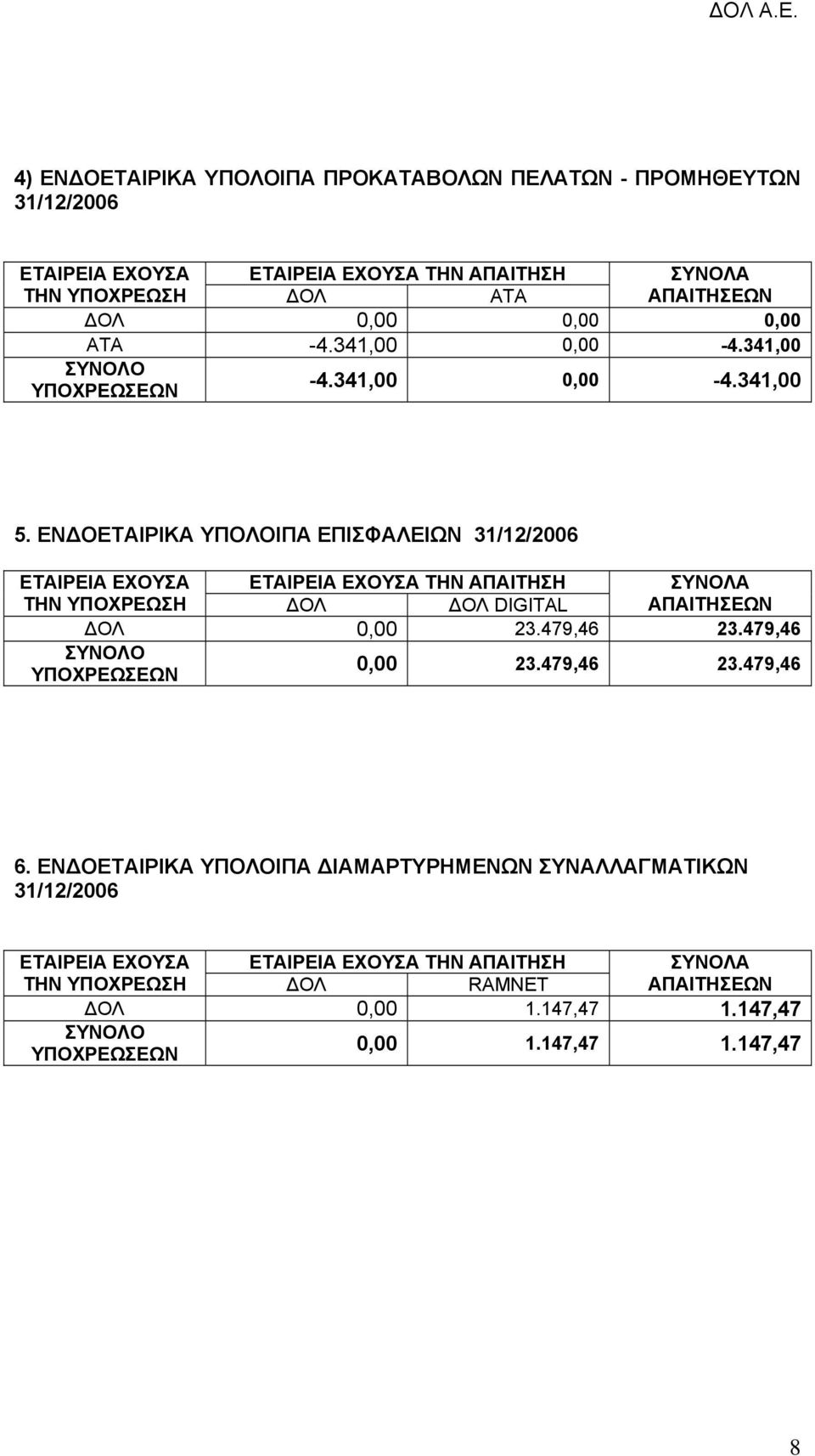 ΕΝ ΟΕΤΑΙΡΙΚΑ ΥΠΟΛΟΙΠΑ ΕΠΙΣΦΑΛΕΙΩΝ 31/12/2006 ΕΤΑΙΡΕΙΑ ΕΧΟΥΣΑ ΤΗΝ ΥΠΟΧΡΕΩΣΗ ΟΛ ΟΛ DIGITAL ΑΠΑΙΤΗΣΕΩΝ ΟΛ 0,00 23.479,46 23.