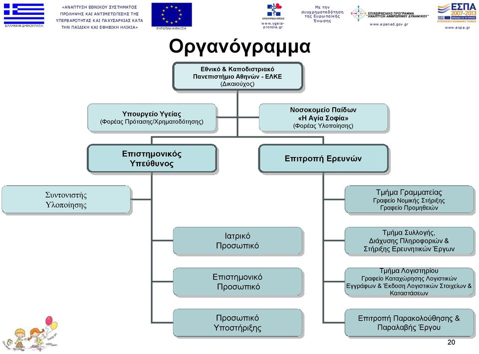 Γραφείο Προμηθειών Ιατρικό Προσωπικό Τμήμα Συλλογής, ιάχυσης Πληροφοριών & Στήριξης Ερευνητικών Έργων Επιστημονικό Προσωπικό Τμήμα Λογιστηρίου