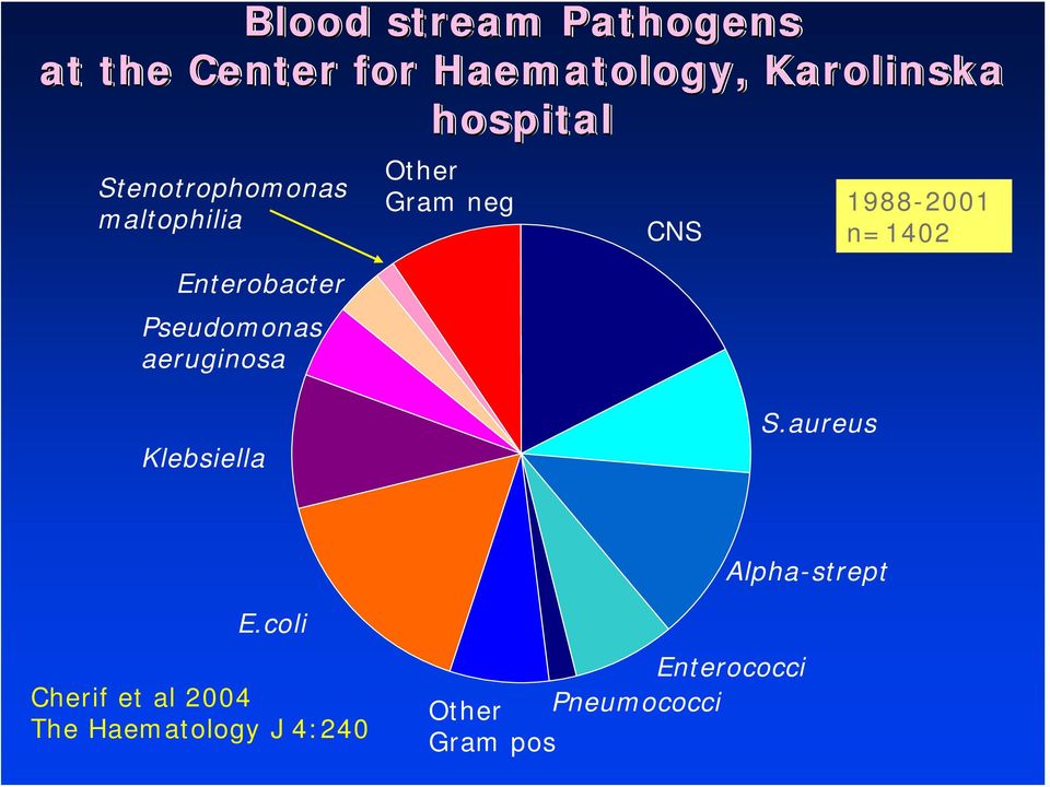 Other Gram neg CNS 1988-2001 n=1402 Klebsiella S.aureus Alpha-strept E.