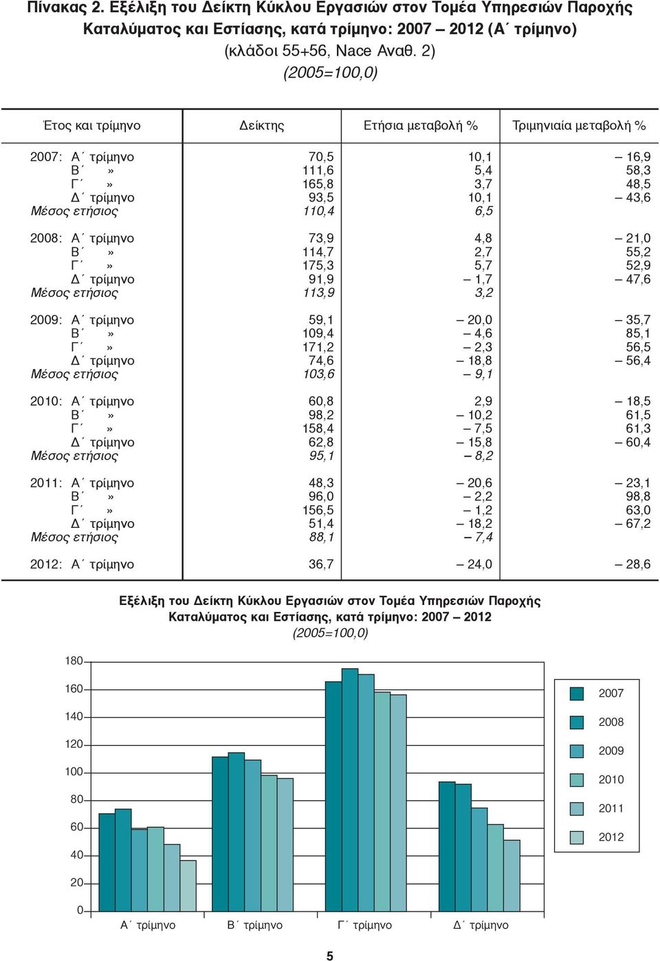 τρίμηνο Μέσος ετήσιος 2010: Α τρίμηνο Β» Γ» Δ τρίμηνο Μέσος ετήσιος 2011: Α τρίμηνο Β» Γ» Δ τρίμηνο Μέσος ετήσιος 2012: Α τρίμηνο 70,5 10,1 16,9 111,6 5,4 58,3 165,8 3,7 48,5 93,5 10,1 43,6 110,4 6,5