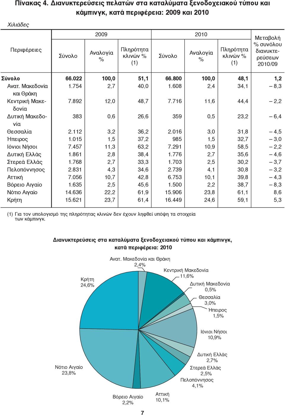 (1) Μεταβολή % συνόλου διανυκτερεύσεων 2010/09 Ανατ.