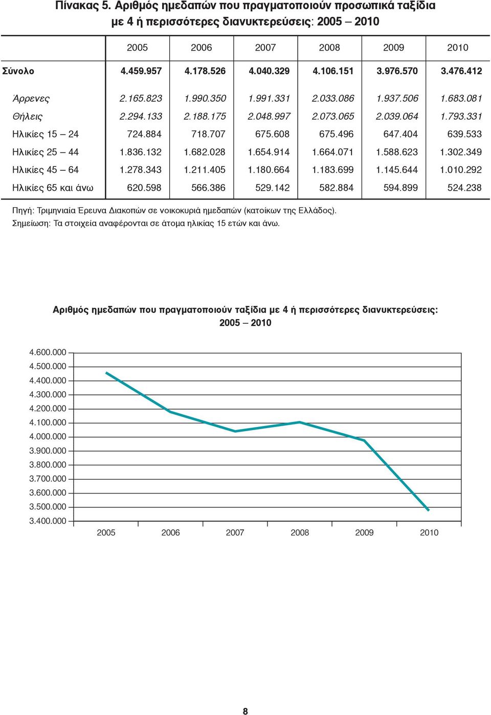 533 Ηλικίες 25 44 1.836.132 1.682.028 1.654.914 1.664.071 1.588.623 1.302.349 Ηλικίες 45 64 1.278.343 1.211.405 1.180.664 1.183.699 1.145.644 1.010.292 Ηλικίες 65 και άνω 620.598 566.386 529.142 582.