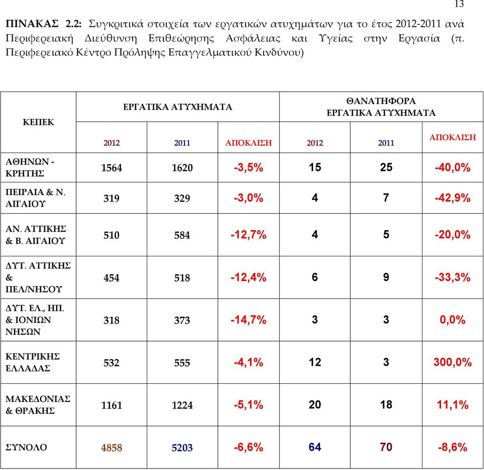 ΑΙΓΑΙΟΥ ΕΡΓΑΤΙΚΑ ΑΤΥΧΗΜΑΤΑ ΘΑΝΑΤΗΦΟΡΑ ΕΡΓΑΤΙΚΑ ΑΤΥΧΗΜΑΤΑ 2012 2011 ΑΠΟΚΛΙΣΗ 2012 2011 ΑΠΟΚΛΙΣΗ 1564 1620-3,5% 15 25-40,0% 319 329-3,0% 4 7-42,9% ΑΝ. ΑΤΤΙΚΗΣ & Β.