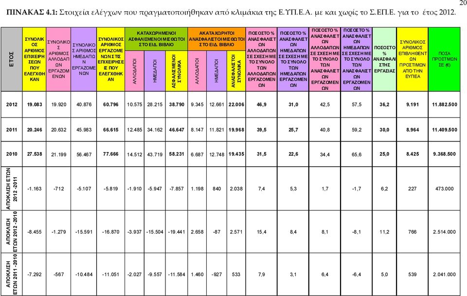 ΚΑΤΑΧΩΡΗΜΕΝΟΙ ΑΣΦΑΛΙΣΜΕΝΟΙ ΜΙΣΘΩΤΟΙ ΣΤΟ ΕΙΔ. ΒΙΒΛΙΟ ΑΛΛΟΔΑΠΟΙ ΗΜΕΔΑΠΟΙ ΑΣΦΑΛΙΣΜΕΝΟΙ ΣΥΝΟΛΙΚΑ ΑΚΑΤΑΧΩΡΗΤΟΙ ΑΝΑΣΦΑΛΙΣΤΟΙ ΜΙΣΘΩΤΟΙ ΣΤΟ ΕΙΔ.