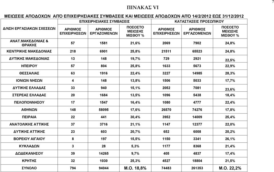 6901 25,8% 21511 65523 24,8% ΔΥΤΙΚΗΣ ΜΑΚΕΔΟΝΙΑΣ 13 148 19,7% 729 2921 ΗΠΕΙΡΟΥ 57 804 25,8% 1633 5673 22,9% ΘΕΣΣΑΛΙΑΣ 63 1916 22,4% 3227 14985 28,3% ΙΟΝΙ ΝΗΣ 4 148 13,8% 1506 5033 17,7% ΔΥΤΙΚΗΣ