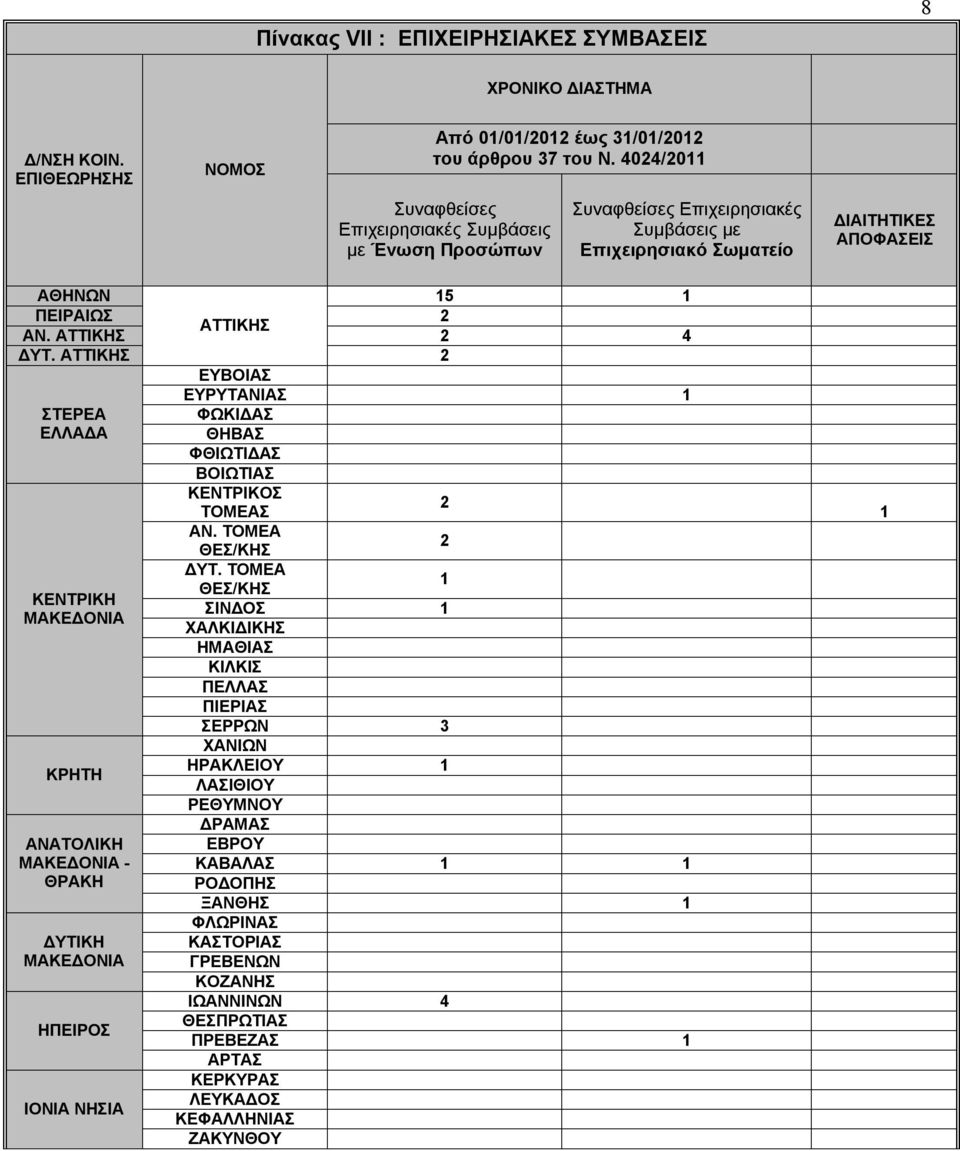 ΑΤΤΙΚΗΣ 2 ΕΥΒΟΙΑΣ ΕΥΡΥΤΑΝΙΑΣ 1 ΣΤΕΡΕΑ ΕΛΛΑΔΑ ΦΩΚΙΔΑΣ ΘΗΒΑΣ ΦΘΙΩΤΙΔΑΣ ΒΟΙΩΤΙΑΣ ΚΕΝΤΡΙΚΟΣ ΤΟΜΕΑΣ 2 ΑΝ. ΤΟΜΕΑ ΘΕΣ/ΚΗΣ 2 ΔΥΤ.