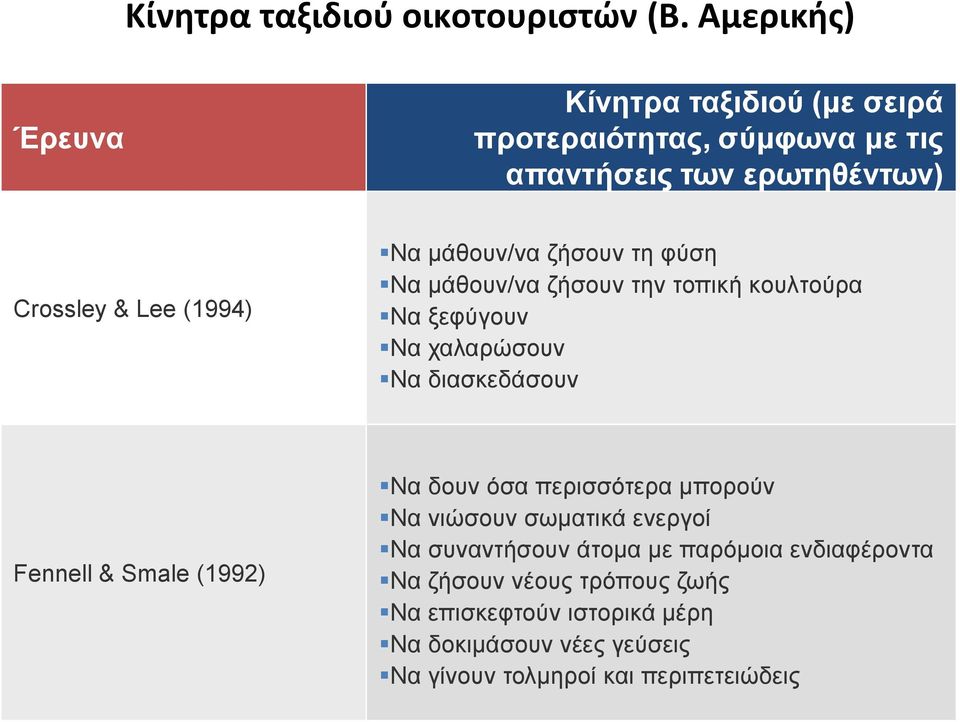 μάθουν/να ζήσουν τη φύση Να μάθουν/να ζήσουν την τοπική κουλτούρα Να ξεφύγουν Να χαλαρώσουν Να διασκεδάσουν Fennell & Smale (1992)