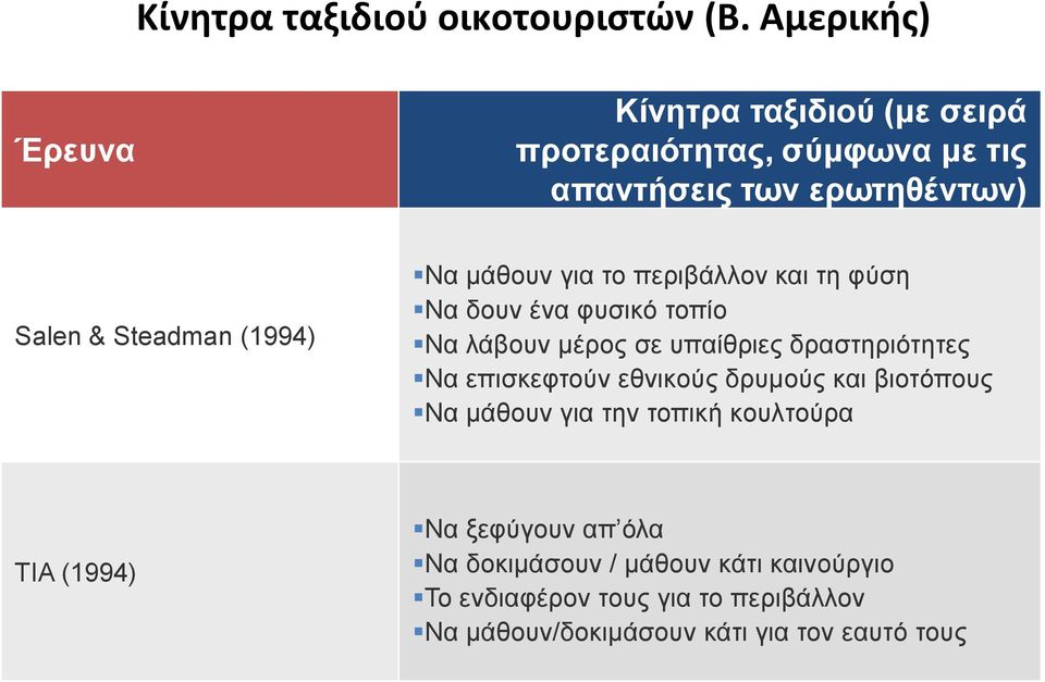 (1994) Να μάθουν για το περιβάλλον και τη φύση Να δουν ένα φυσικό τοπίο Να λάβουν μέρος σε υπαίθριες δραστηριότητες Να