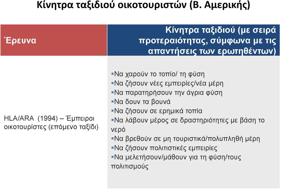 οικοτουρίστες (επόμενο ταξίδι) Να χαρούν το τοπίο/ τη φύση Να ζήσουν νέες εμπειρίες/νέα μέρη Να παρατηρήσουν την άγρια φύση Να