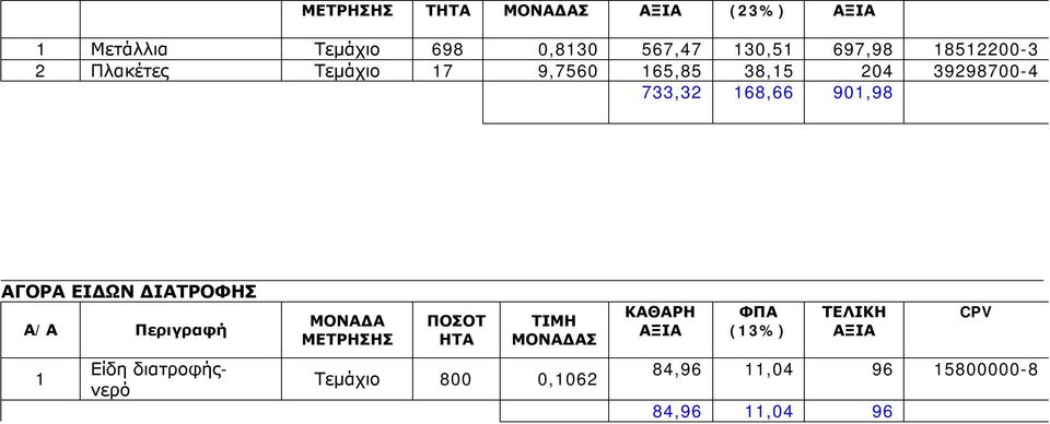 901,98 ΑΓΟΡΑ ΕΙΔΩΝ ΔΙΑΤΡΟΦΗΣ 1 Περιγραφή Είδη διατροφήςνερό ΜΟΝΑΔΑ ΜΕΤΡΗΣΗΣ ΠΟΣΟΤ ΗΤΑ