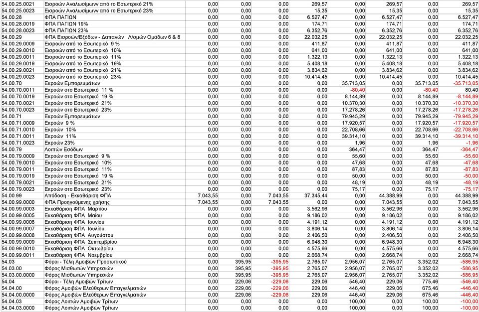 352,76 0,00 6.352,76 0,00 6.352,76 54.00.29 ΦΠΑ Εισροών/Εξόδων - Δαπανών Λ/σμών Ομάδων 6 & 8 0,00 0,00 0,00 22.032,25 0,00 22.032,25 0,00 22.032,25 54.00.29.0009 Εισροών από το Εσωτερικό 9 % 0,00 0,00 0,00 411,87 0,00 411,87 0,00 411,87 54.