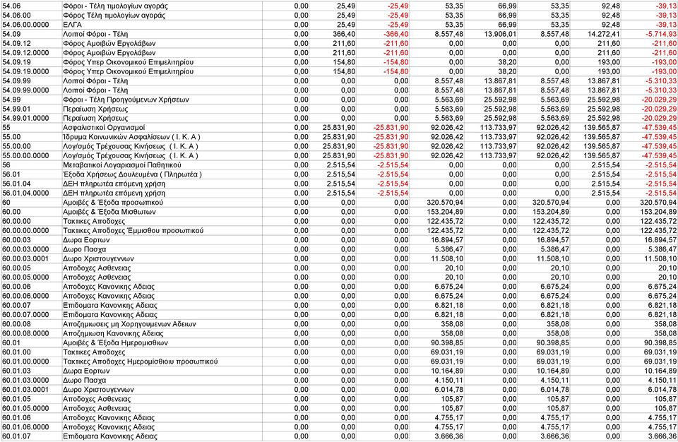 09.19 Φόρος Υπερ Οικονομικού Επιμελιτηρίου 0,00 154,80-154,80 0,00 38,20 0,00 193,00-193,00 54.09.19.0000 Φόρος Υπερ Οικονομικού Επιμελιτηρίου 0,00 154,80-154,80 0,00 38,20 0,00 193,00-193,00 54.09.99 Λοιποί Φόροι - Τέλη 0,00 0,00 0,00 8.