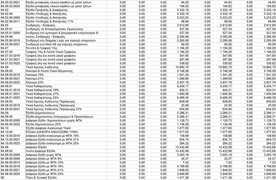 233,25 0,00 5.233,25 0,00 5.233,25 64.02.06.0011 Έξοδα Υποδοχής & Φιλοξενίας 11% 0,00 0,00 0,00 98,94 0,00 98,94 0,00 98,94 64.05 Συνδρομές - Εισφορές 0,00 0,00 0,00 2.912,60 0,00 2.912,60 0,00 2.912,60 64.