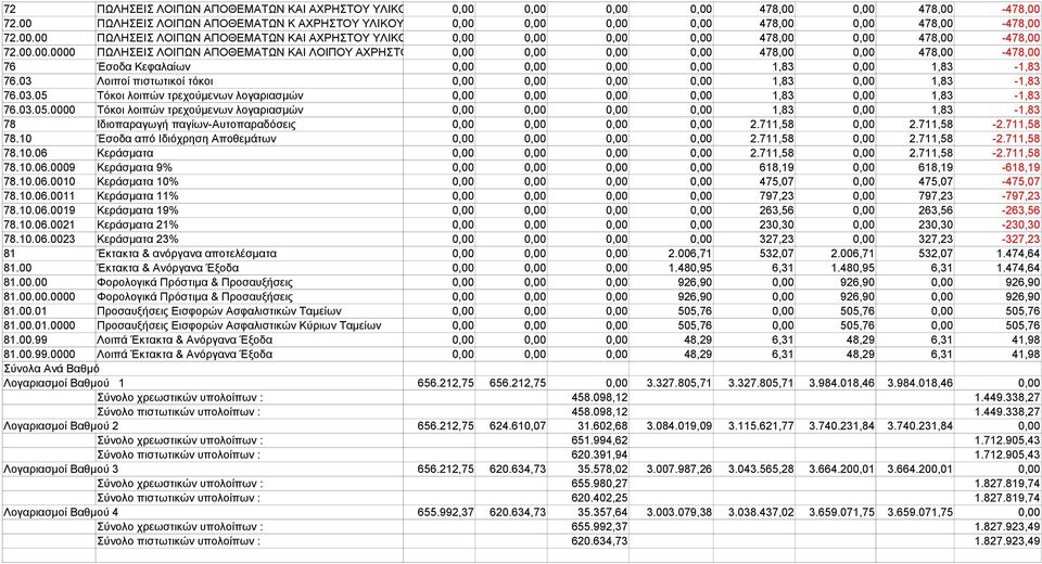 03 Λοιποί πιστωτικοί τόκοι 0,00 0,00 0,00 0,00 1,83 0,00 1,83-1,83 76.03.05 