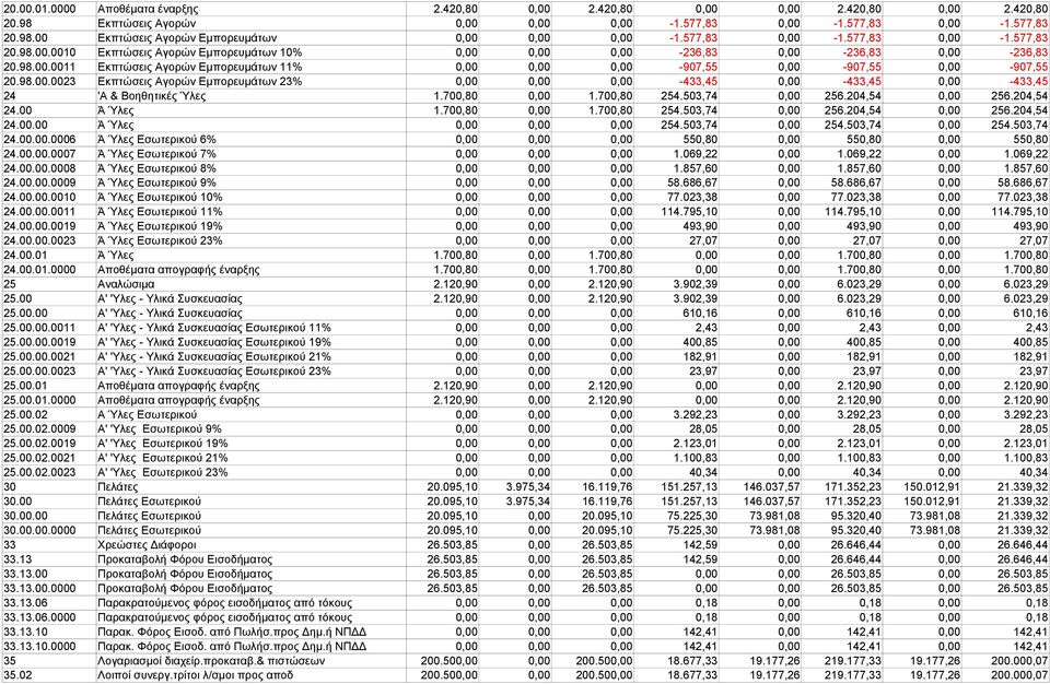 98.00.0023 Εκπτώσεις Αγορών Εμπορευμάτων 23% 0,00 0,00 0,00-433,45 0,00-433,45 0,00-433,45 24 'Α & Βοηθητικές Ύλες 1.700,80 0,00 1.700,80 254.503,74 0,00 256.204,54 0,00 256.204,54 24.00 Ά Ύλες 1.