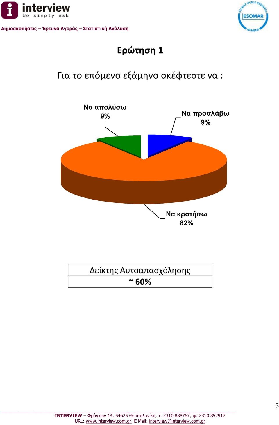 απολύσω 9% Να προσλάβω 9% Να