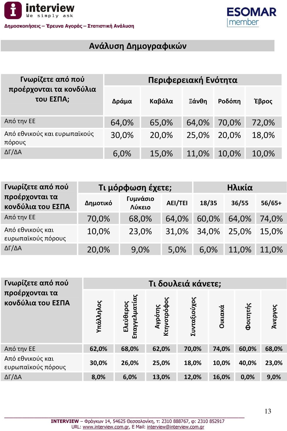 Από την ΕΕ 70,0% 68,0% 64,0% 60,0% 64,0% 74,0% 10,0% 23,0% 31,0% 34,0% 25,0% 15,0% Από εθνικούς και ευρωπαϊκούς πόρους ΔΓ/ΔΑ 20,0% 9,0% 5,0% 6,0% 11,0% 11,0% Γνωρίζετε από πού προέρχονται τα κονδύλια