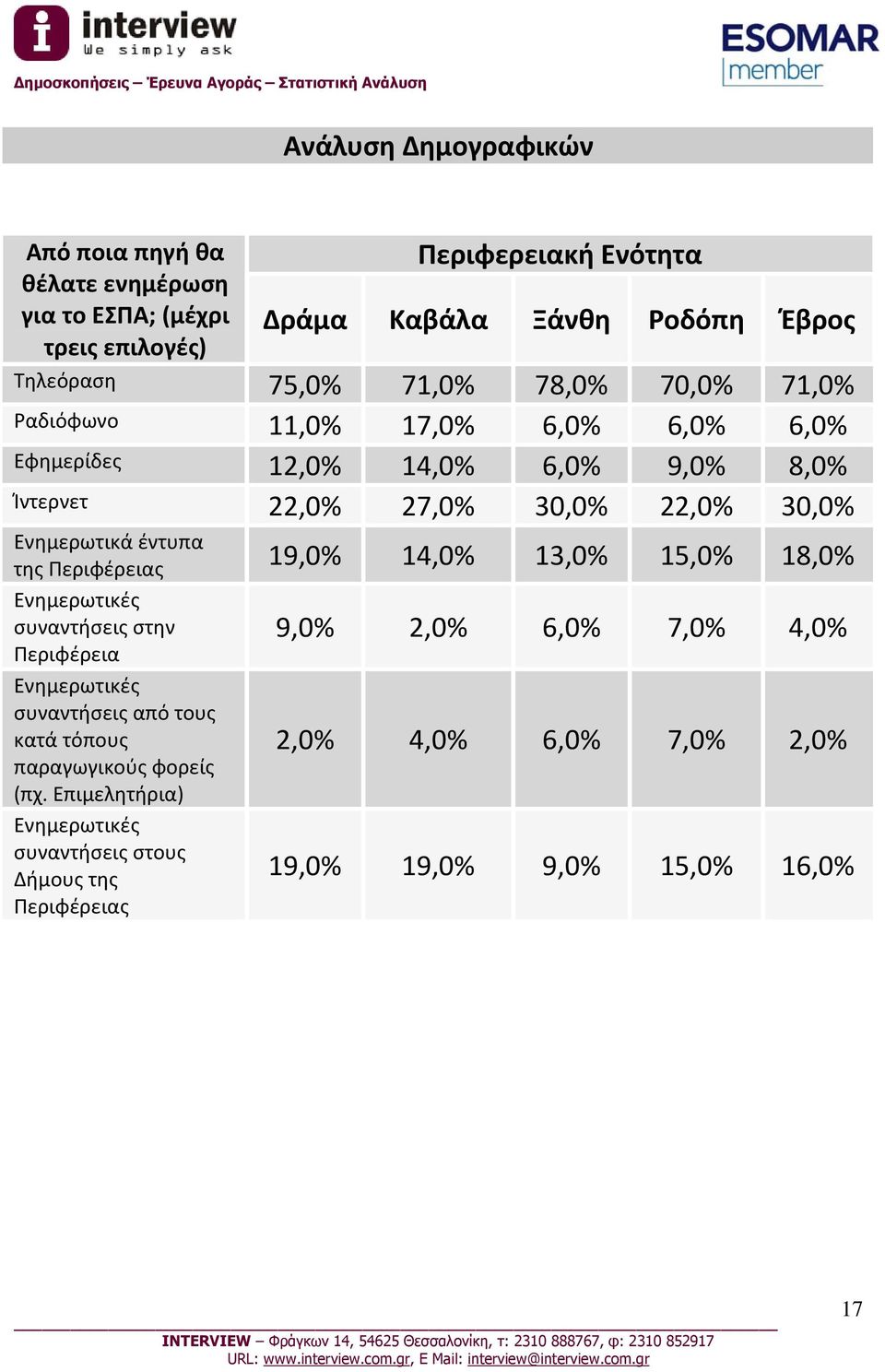 έντυπα της Περιφέρειας 19,0% 14,0% 13,0% 15,0% 18,0% Ενημερωτικές συναντήσεις στην Περιφέρεια Ενημερωτικές συναντήσεις από τους κατά τόπους παραγωγικούς