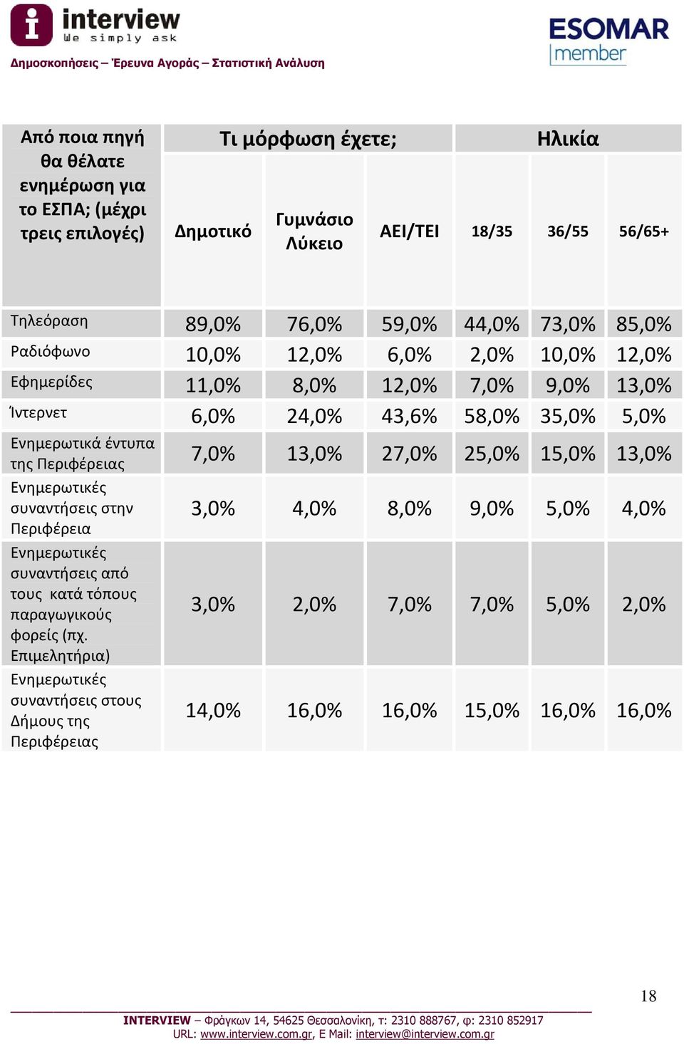 Ενημερωτικά έντυπα της Περιφέρειας 7,0% 13,0% 27,0% 25,0% 15,0% 13,0% Ενημερωτικές συναντήσεις στην Περιφέρεια Ενημερωτικές συναντήσεις από τους κατά τόπους