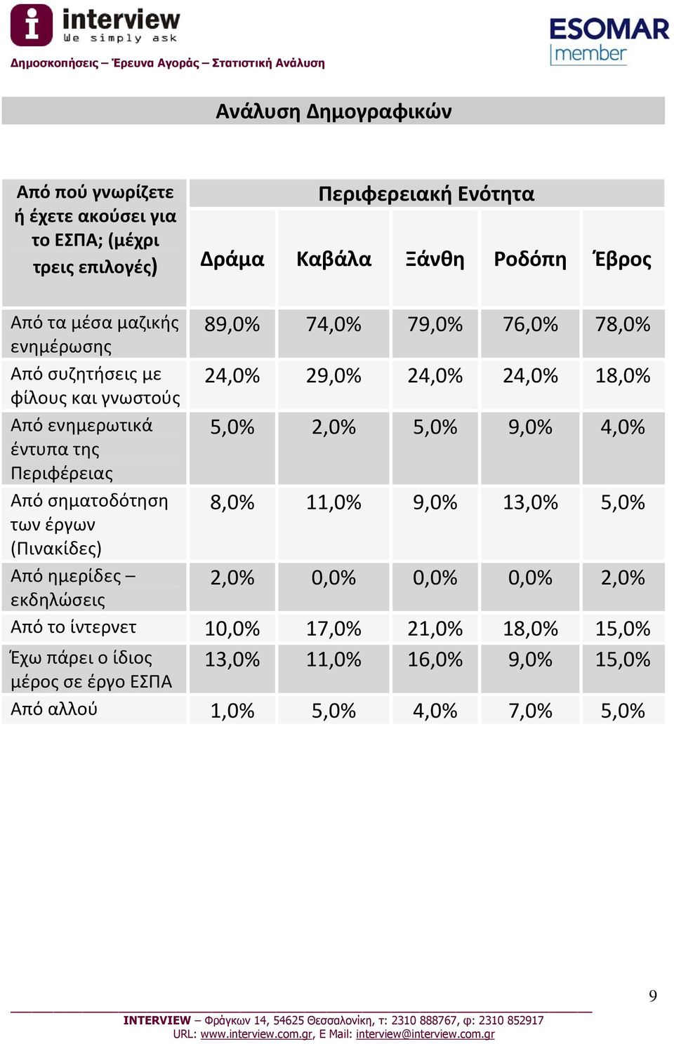 ημερίδες εκδηλώσεις 89,0% 74,0% 79,0% 76,0% 78,0% 24,0% 29,0% 24,0% 24,0% 18,0% 5,0% 2,0% 5,0% 9,0% 4,0% 8,0% 11,0% 9,0% 13,0% 5,0% 2,0% 0,0% 0,0%