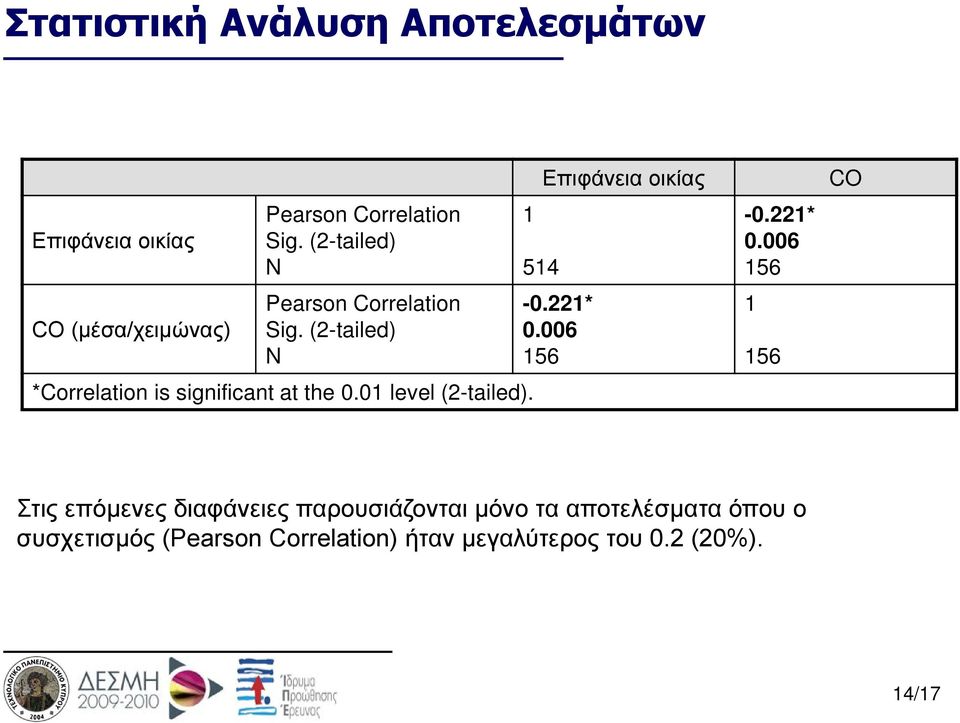 01 level (2-tailed). 1 514 Επιφάνεια οικίας -0.221* 0.