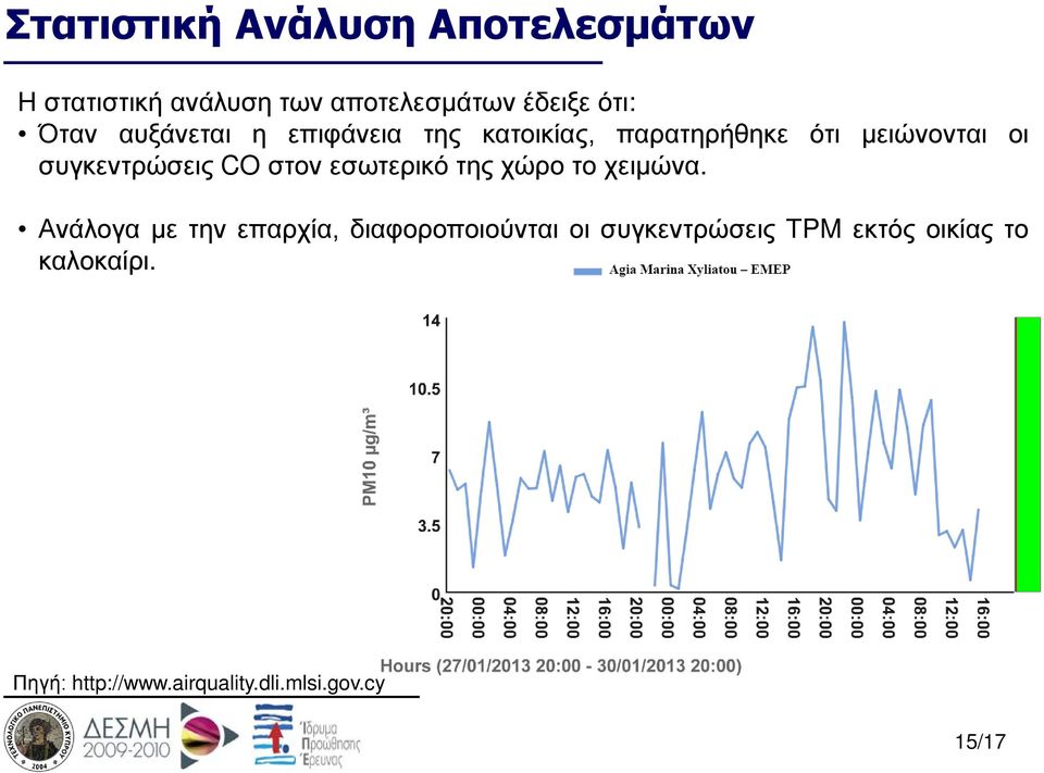 CO στον εσωτερικό της χώρο το χειμώνα.