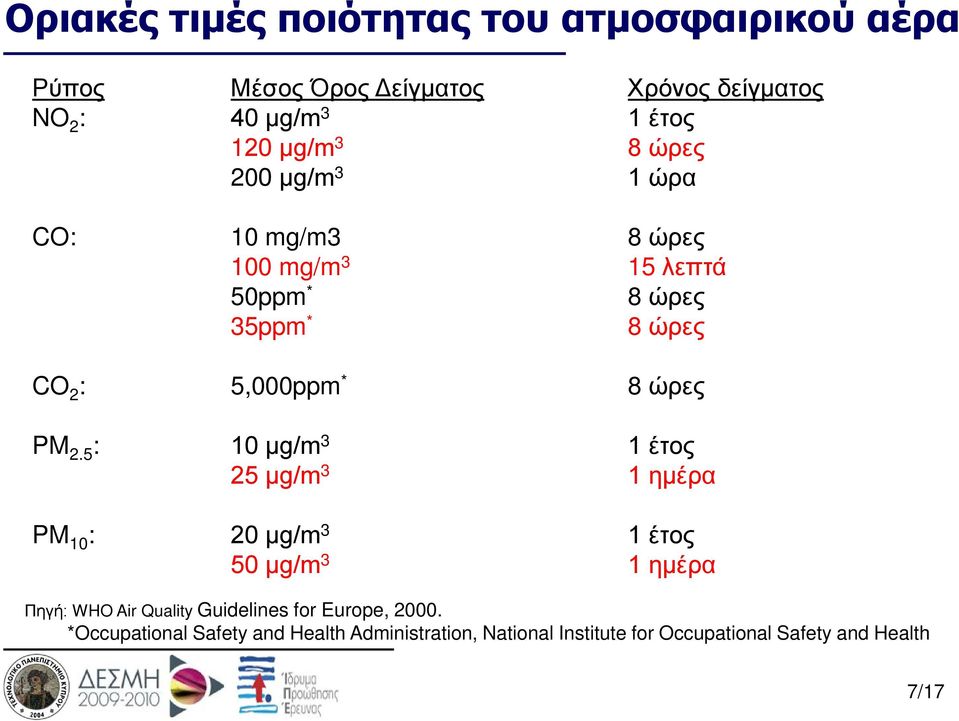 ώρες PM 2.