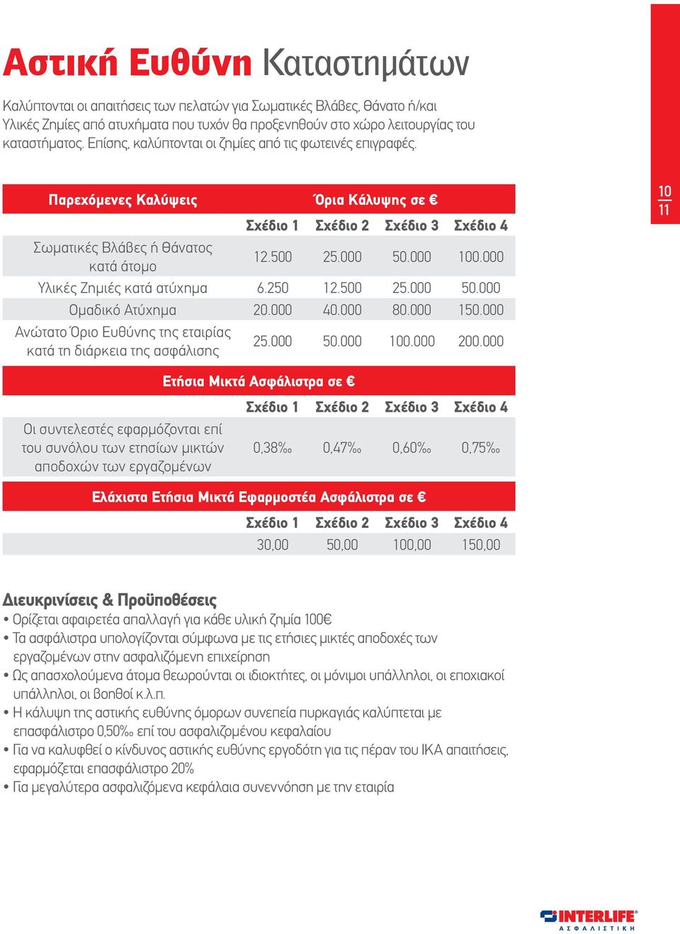 000 Υλικές Ζημιές κατά ατύχημα 6.250 12.500 25.000 50.000 Ομαδικό Ατύχημα 20.000 40.000 80.000 150.000 Ανώτατο Όριο Ευθύνης της εταιρίας κατά τη διάρκεια της ασφάλισης 25.000 50.000 100.000 200.