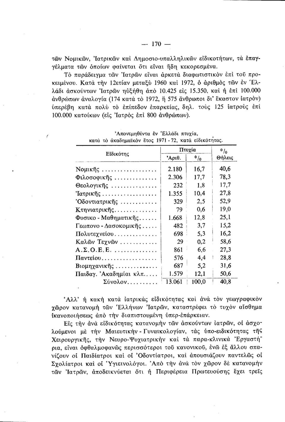 000 ανθρώπων αναλογία (174 κατά το 1972, ή 575 άνθρωποι δι' εκαστον ίατρόν) υπερέβη κατά πολύ το έπίπεδον επάρκειας, δηλ. τους 125 ιατρούς επί 100.000 κατοίκων (εις Ιατρός επί 800 ανθρώπων).