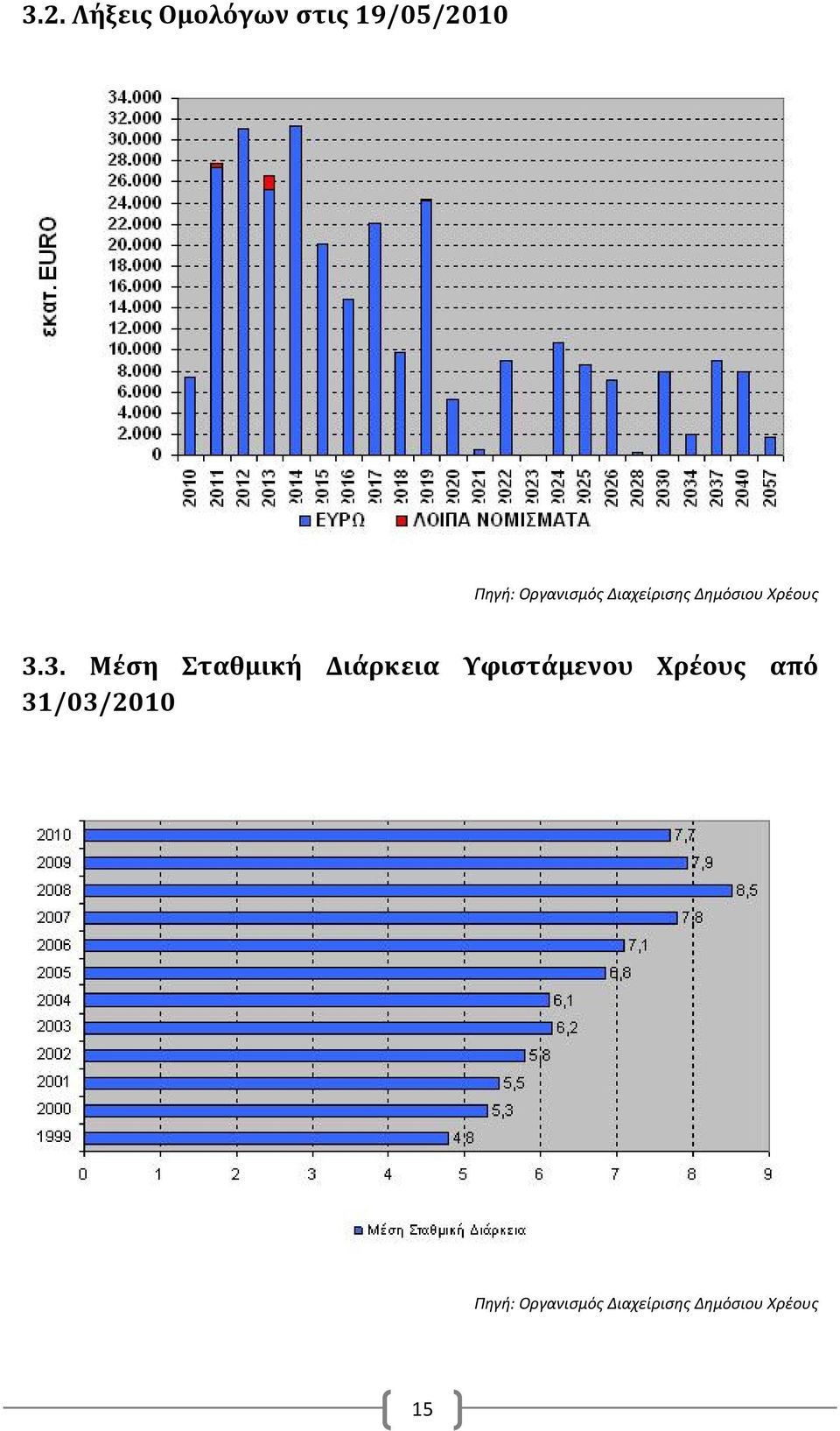 3. Μέση Σταθμική Διάρκεια Υφιστάμενου Χρέους