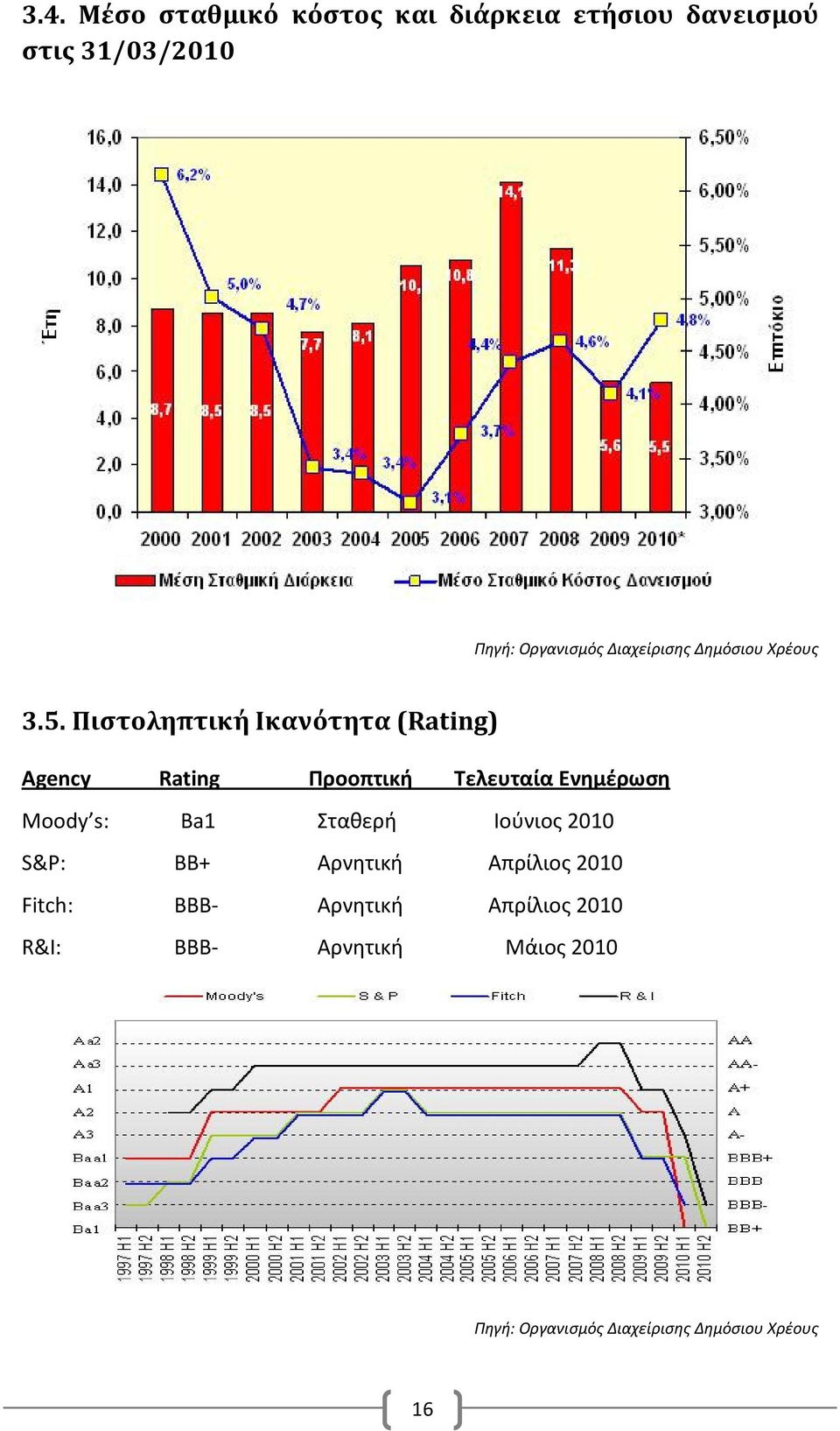 Πιστοληπτική Ικανότητα (Rating) Agency Rating Προοπτική Τελευταία Ενημέρωση Moody s: Ba1