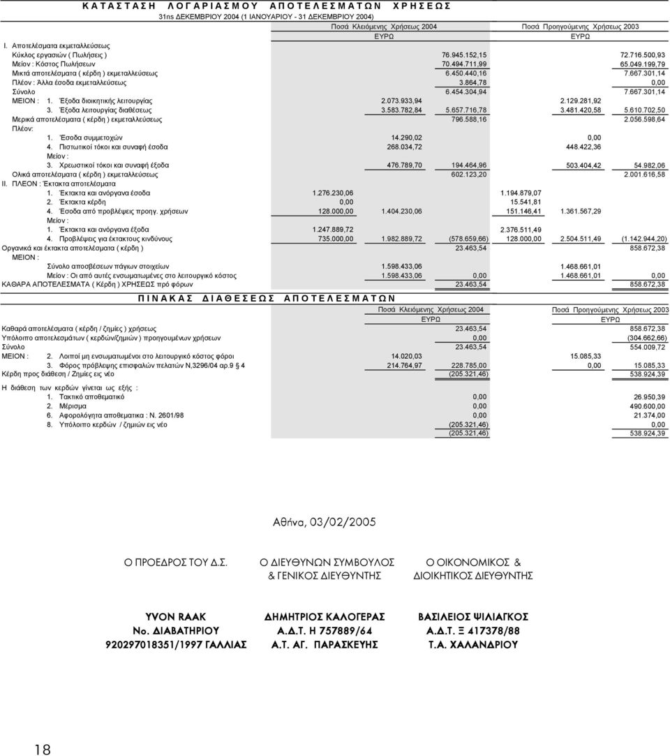 440,16 Πλέον : Άλλα έσοδα εκµεταλλεύσεως 3.864,78 Σύνολο 6.454.304,94 ΜΕΙΟΝ : 1. Έξοδα διοικητικής λειτουργίας 2.073.933,94 3. Έξοδα λειτουργίας διαθέσεως 3.583.782,84 5.657.