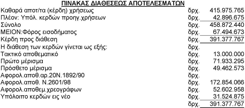 767 Η διάθεση των κερδών γίνεται ως εξής: δρχ. Τακτικό αποθεµατικό δρχ. 13.000.000 Πρώτο µέρισµα δρχ. 71.933.295 Πρόσθετο µέρισµα δρχ.