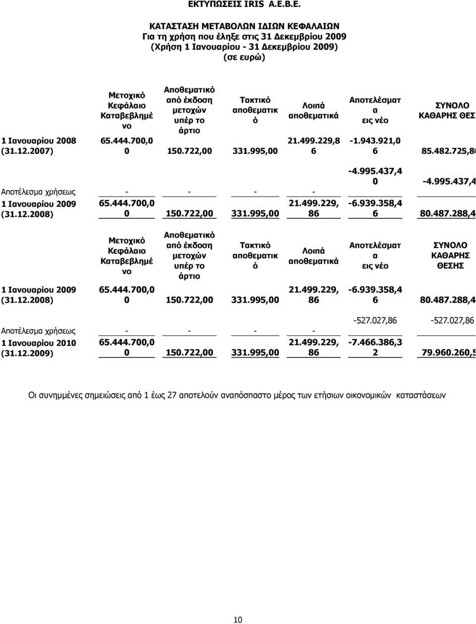 229,8 6 Αποτελέσµατ α εις νέο ΣΥΝΟΛΟ ΚΑΘΑΡΗΣ ΘΕΣΗΣ -1.943.921,0 6 85.482.725,80 Αποτέλεσµα χρήσεως - - - - 1 Ιανουαρίου 2009 (31.12.2008) 65.444.700,0 0 150.722,00 331.995,00 21.499.229, 86-4.995.437,4 0-4.