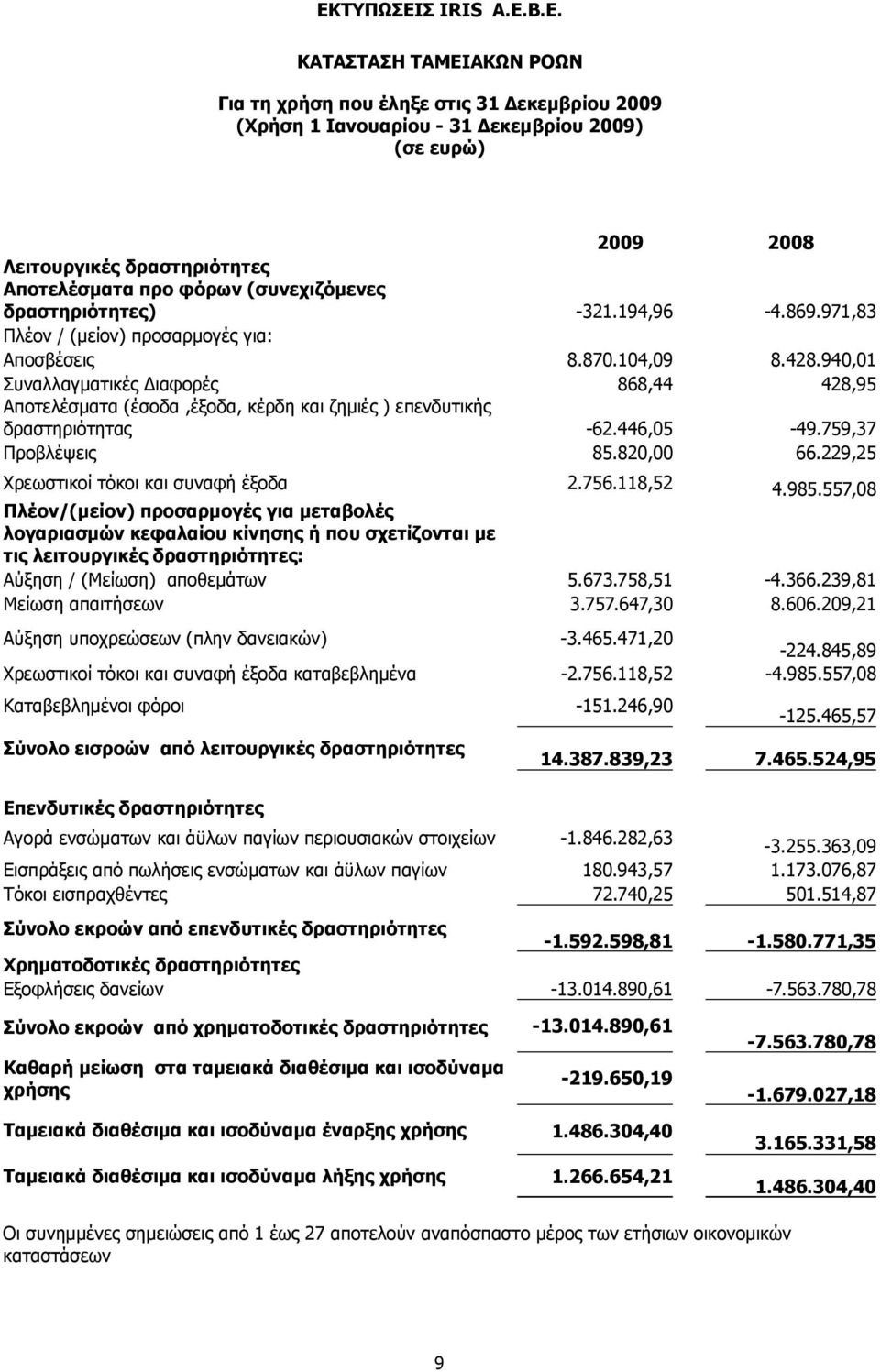 940,01 Συναλλαγµατικές Διαφορές 868,44 428,95 Αποτελέσµατα (έσοδα,έξοδα, κέρδη και ζηµιές ) επενδυτικής δραστηριότητας -62.446,05-49.759,37 Προβλέψεις 85.820,00 66.