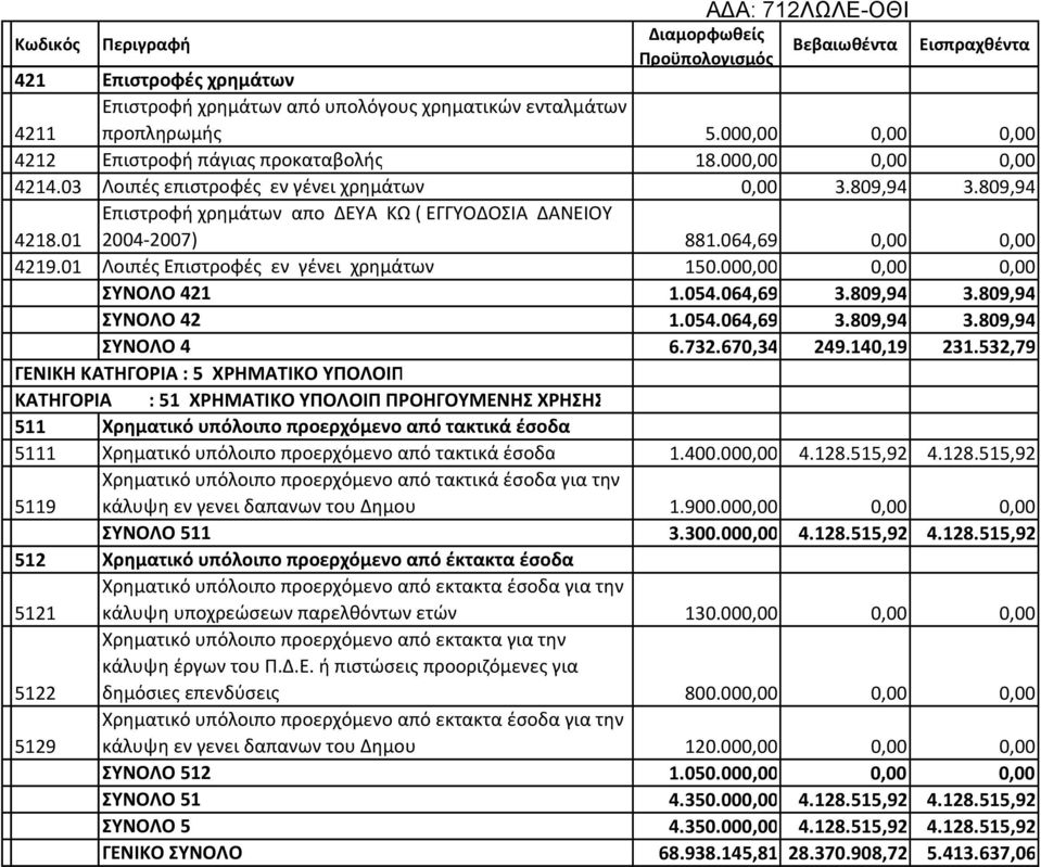 01 Λοιπές Επιστροφές εν γένει χρημάτων 150.000,00 0,00 0,00 ΣΥΝΟΛΟ 421 1.054.064,69 3.809,94 3.809,94 ΣΥΝΟΛΟ 42 1.054.064,69 3.809,94 3.809,94 ΣΥΝΟΛΟ 4 6.732.670,34 249.140,19 231.