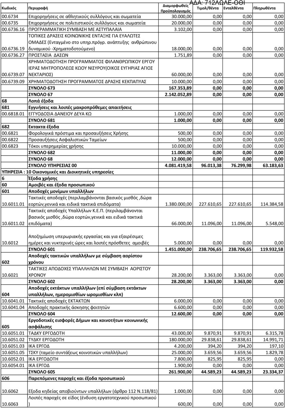 6736.19 δυναμικού -Χρηματοδοτούμενο) 18.000,00 0,00 0,00 0,00 00.6736.27 ΠΡΟΣΤΑΣΙΑ ΔΑΣΩΝ 1.