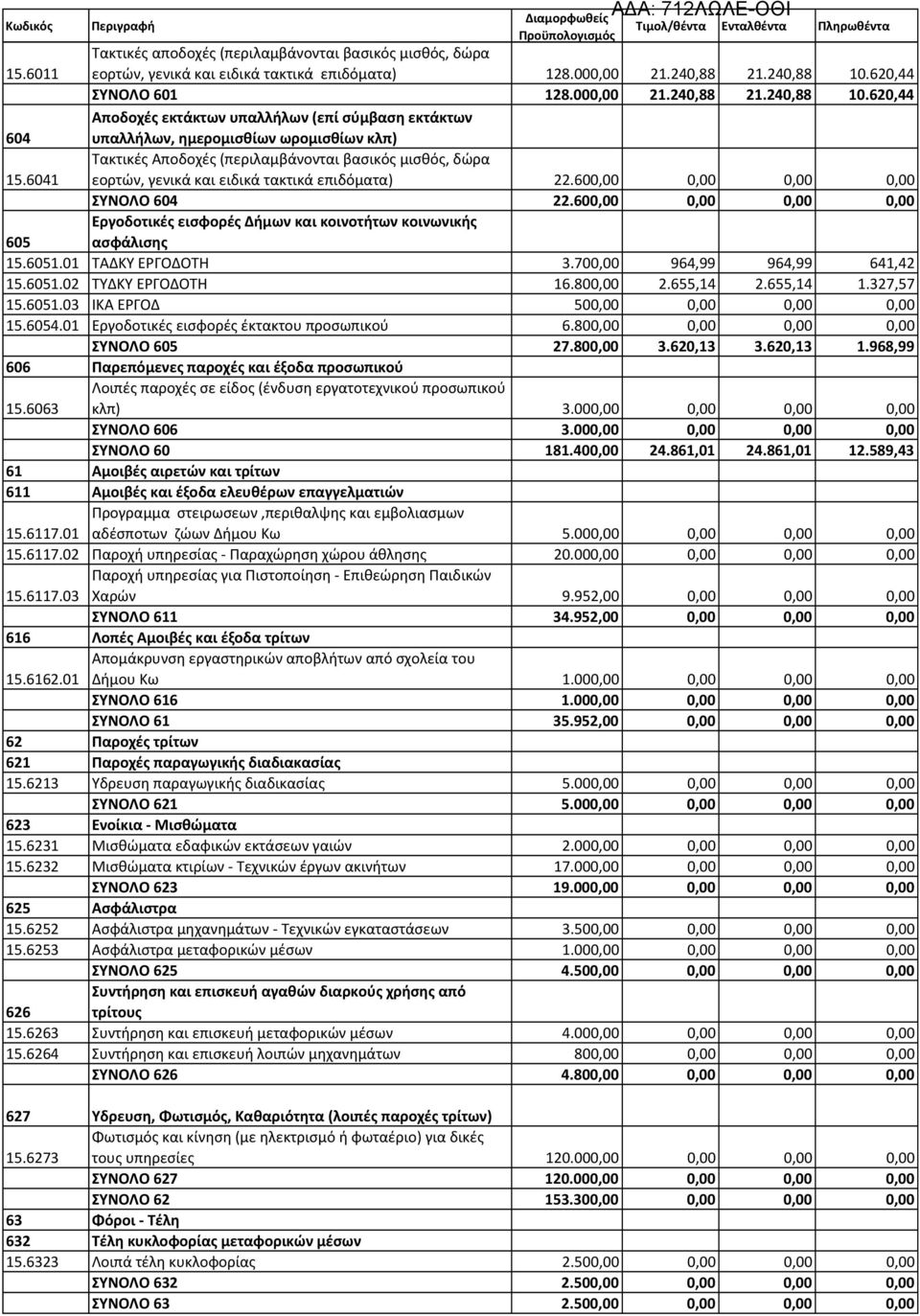 6041 Τακτικές Αποδοχές (περιλαμβάνονται βασικός μισθός, δώρα εορτών, γενικά και ειδικά τακτικά επιδόματα) 22.600,00 0,00 0,00 0,00 ΣΥΝΟΛΟ 604 22.