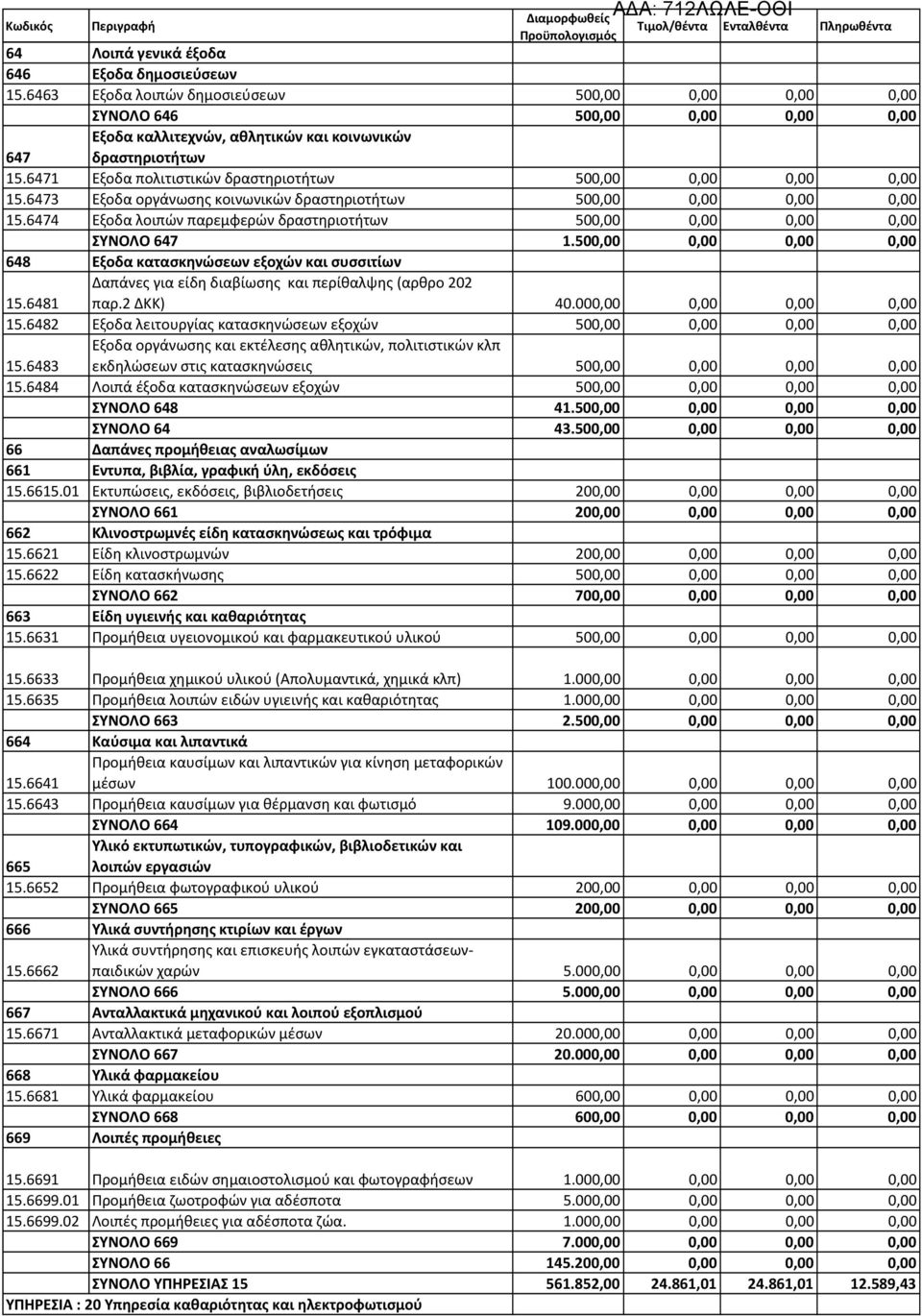 6471 Εξοδα πολιτιστικών δραστηριοτήτων 500,00 0,00 0,00 0,00 15.6473 Εξοδα οργάνωσης κοινωνικών δραστηριοτήτων 500,00 0,00 0,00 0,00 15.